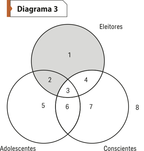 'Diagrama 3', formado por três círculos interseccionados que representam as seguintes categorias: humanos (um), brasileiros (5), mortais (7). As intersecções contêm os seguintes números: Intersecção humanos brasileiros: dois. Intersecção humanos mortais: 4. Intersecção brasileiros mortais: 6. Intersecção humanos brasileiros mortais: 3. Fora dos círculos, encontra-se o número 8. As áreas um e dois estão sombreadas.