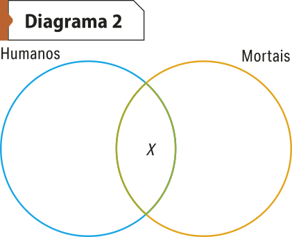 'Diagrama dois', formado por dois círculos interseccionados. O círculo à esquerda representa a categoria humanos e o círculo à direita representa a categoria mortais. A intersecção contém a letra X.