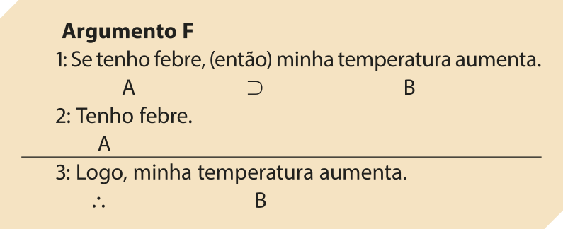 'Argumento F' 1: Se tenho febre, (então) minha temperatura aumenta. Se A, então B. 2: Tenho febre. A 3: Logo, minha temperatura aumenta. Logo, B.