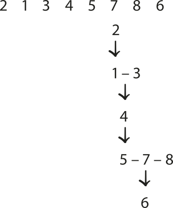 Diagrama da lógica do texto. Na parte superior, encontra-se a seguinte sequência numérica: dois, um, 3, 4, 5, 7, 8, 6. Abaixo dessa sequência, os números estão organizados em níveis interligados por setas. De cima para baixo, a estrutura é a seguinte: dois está ligado a um e 3, que estão ligados ao 4, que está ligado a 5, 7 e 8, que está ligado ao 6.
