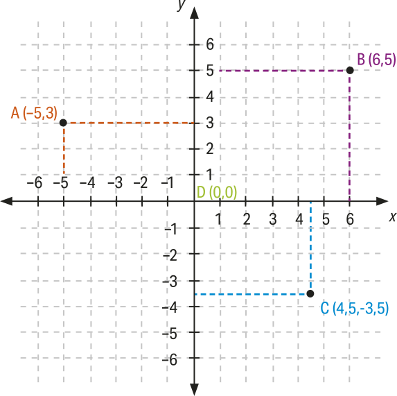 Imagem de plano cartesiano. O eixo horizontal é indicado pela letra x e o eixo vertical, pela letra y. Ambos os eixos são numerados de menos 6 a 6. Quatro pontos (A, B, C e D) estão marcados no plano, cada um com as seguintes coordenadas, sendo o primeiro valor correspondente a x e o segundo valor, correspondente a y: ponto A (menos 5, 3); ponto B (6, 5); ponto C (4,5, menos 3,5); ponto D (0, 0).
