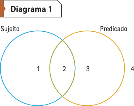 'Diagrama um', formado por dois círculos interseccionados. O círculo à esquerda representa a categoria sujeito e contém o número um. O círculo à direita representa a categoria predicado e contém o número 3. A intersecção está indicada com o número dois. Fora dos círculos, à direita, encontra-se o número quatro.