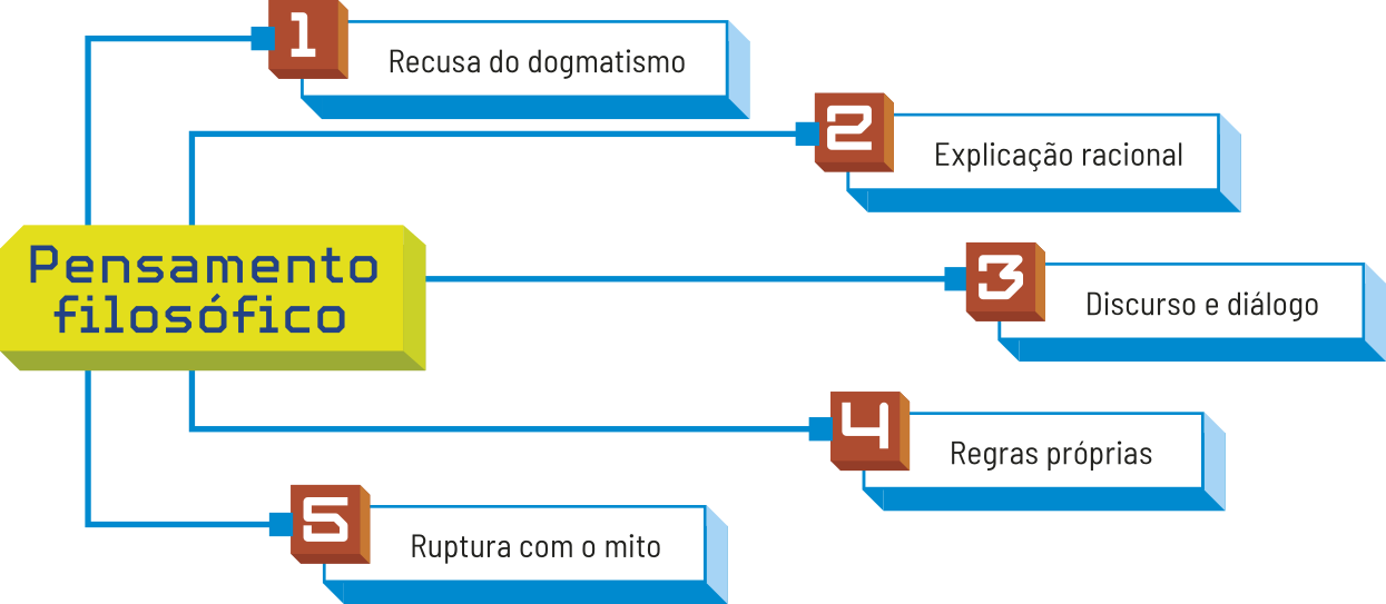 Esquema do pensamento filosófico, que está ligado aos seguintes elementos: 1. Recusa do dogmatismo. 2. Explicação racional. 3. Discurso e diálogo. 4. Regras próprias. 5. Ruptura com o mito.
