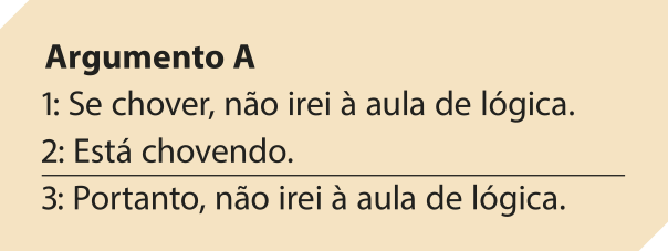 'Argumento A'. 1: Se chover, não irei à aula de lógica. 2: Está chovendo. 3: Portanto, não irei à aula de lógica.