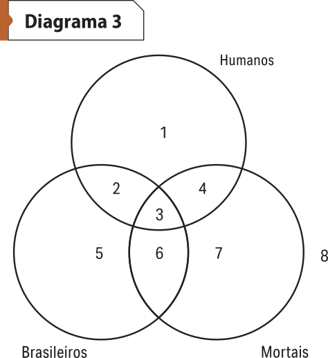 'Diagrama 3', formado por três círculos interseccionados que representam as seguintes categorias: humanos (um), brasileiros (5), mortais (7). As intersecções contêm os seguintes números: Intersecção humanos brasileiros: dois. Intersecção humanos mortais: 4. Intersecção brasileiros mortais: 6. Intersecção humanos brasileiros mortais: 3. Fora dos círculos, encontra-se o número 8.