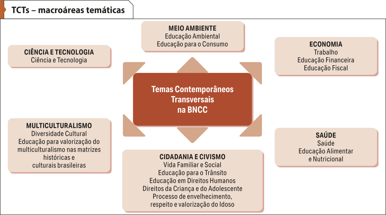 Esquema 'T C Ts – macroáreas temáticas'. O quadro dos Temas Contemporâneos Transversais na B N C C está ligado às seguintes áreas: Meio Ambiente: Educação Ambiental, Educação para o Consumo. Economia: Trabalho, Educação Financeira, Educação Fiscal. Saúde: Saúde, Educação Alimentar e Nutricional. Cidadania e Civismo: Vida Familiar e Social; Educação para o Trânsito; Educação em Direitos Humanos; Direitos da Criança e do Adolescente; Processo de envelhecimento, respeito e valorização do idoso. Multiculturalismo: Diversidade cultural, Educação para valorização do multiculturalismo nas matrizes históricas e culturais brasileiras. Ciência e Tecnologia: Ciência e Tecnologia.