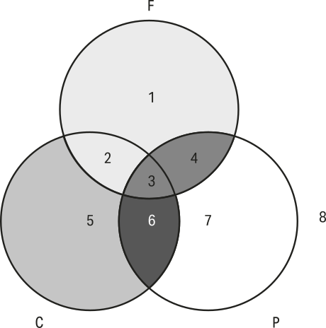 Diagrama formado por três círculos interseccionados que representam as seguintes categorias: F (um), C (5), P (7). As intersecções contêm os seguintes números: Intersecção F C: dois. Intersecção F P: 4. Intersecção C P: 6. Intersecção F C P: 3. Fora dos círculos, encontra-se o número 8. As áreas um, 3, 4, 5 e 6 estão sombreadas.
