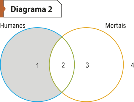 'Diagrama dois', formado por dois círculos interseccionados. O círculo à esquerda representa a categoria humanos, contém o número um e está sombreado. O círculo à direita representa a categoria mortais e está contém o número 3. A intersecção está indicada com o número dois. Fora dos círculos, à direita, encontra-se o número quatro.