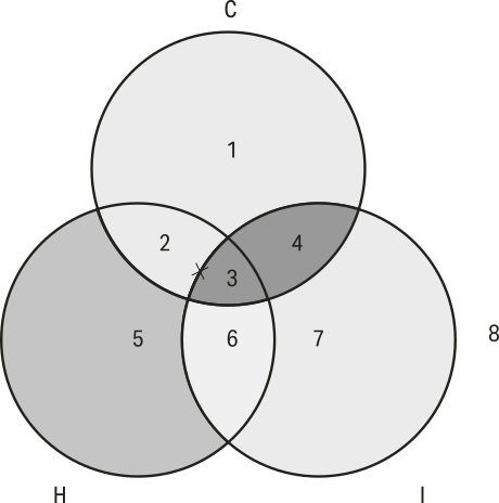 Diagrama formado por três círculos interseccionados que representam as seguintes categorias: C (um), H (5), I (7). As intersecções contêm os seguintes números: Intersecção C H: dois. Intersecção C I: 4. Intersecção H I: 6. Intersecção C H I: 3. Fora dos círculos, encontra-se o número 8. Todas as áreas estão sombreadas e há um x entre as intersecções dois e 3.