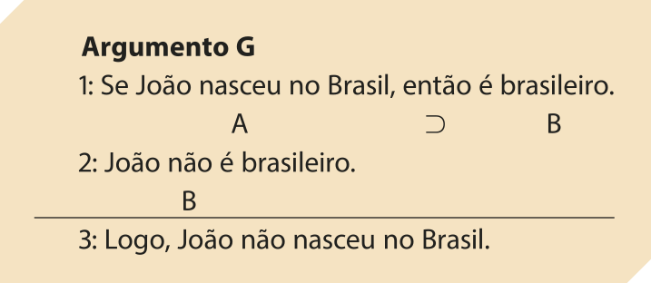 'Argumento G'. 1: Se João nasceu no Brasil, então é brasileiro. Se A, então B. 2: João não é brasileiro. B 3: Logo, João não nasceu no Brasil.