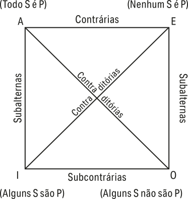 Diagrama do quadrado de oposições. Os vértices do quadrado estão indicados pelas letras A, E, I, O. Os lados estão identificados com os seguintes termos: lados A I  e E O: subalternas; lado A E: contrárias; lado I O: subcontrárias. Duas linhas cruzadas no interior do quadrado interligam os vértices e então indicadas com o termo contraditórias. Ao redor do quadrado, encontram-se as seguintes afirmações: todo S é P; nenhum S é P; alguns S não são P; alguns S são P.