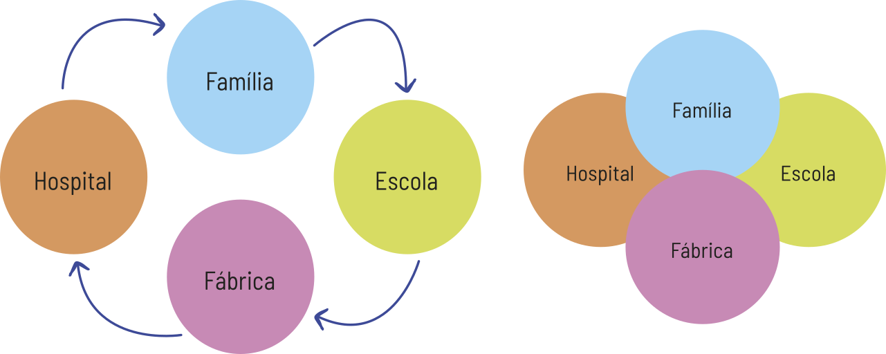 Esquema da configuração dos espaços de confinamento em dois momentos distintos. O esquema é formado por quatro círculos, que representam família, escola, fábrica e hospital. No momento à esquerda, os círculos estão interligados por setas. No momento à direita, os círculos estão sobrepostos, com áreas de intersecção.