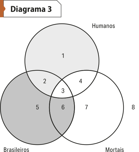 'Diagrama 3', formado por três círculos interseccionados que representam as seguintes categorias: humanos (um), brasileiros (5), mortais (7). As intersecções contêm os seguintes números: Intersecção humanos brasileiros: dois. Intersecção humanos mortais: 4. Intersecção brasileiros mortais: 6. Intersecção humanos brasileiros mortais: 3. Fora dos círculos, encontra-se o número 8. As áreas um, dois, 5 e 6 estão sombreadas.