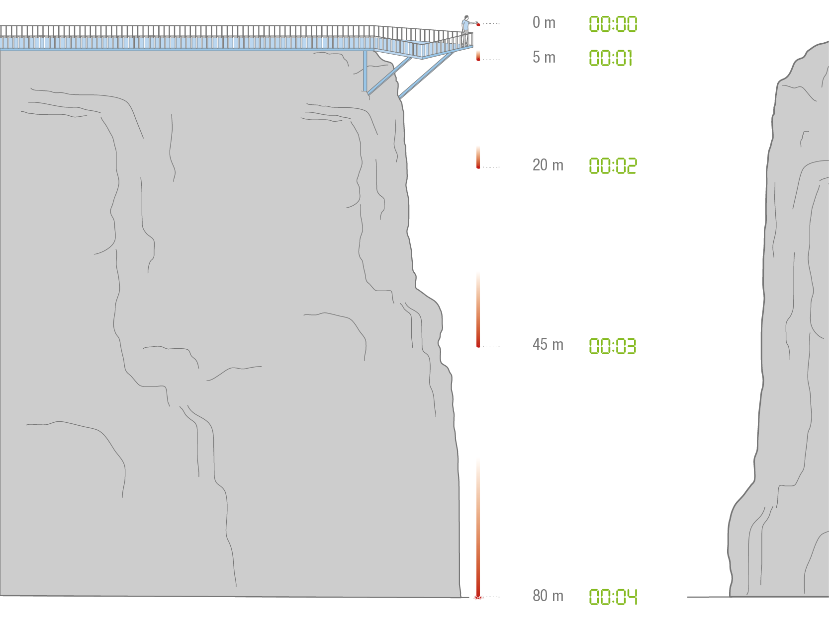 Ilustração de uma pedra sendo solta de um penhasco. Há uma pessoa em uma ponte, no topo do penhasco, soltando a pedra, representando o movimento da queda da pedra até o chão, com as seguintes informações: na posição 0 metro, o tempo é 0 segundo; na posição 5 metros, o tempo é 1 segundo; na posição 20 metros, o tempo é 2 segundos; na posição 45 metros, o tempo é 3 segundos; e, na posição final, já no chão, em 80 metros, o tempo é 4 segundos.