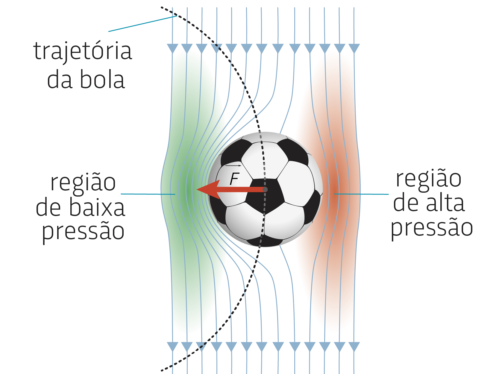 Ilustração de uma bola de futebol com as representações do movimento do ar ao redor dela, contornando-a. As representações à esquerda da bola estão indicadas como região de baixa pressão. Do lado direito, temos a região de alta pressão. Há uma seta horizontal para a esquerda acompanhada da letra F partindo do cento da bola, representando a força sobre ela. Além disso, há uma linha curva representando a trajetória da bola. Essa linha curva sai do canto inferior esquerdo, indo até o canto superior esquerdo e passando pelo centro da bola.
