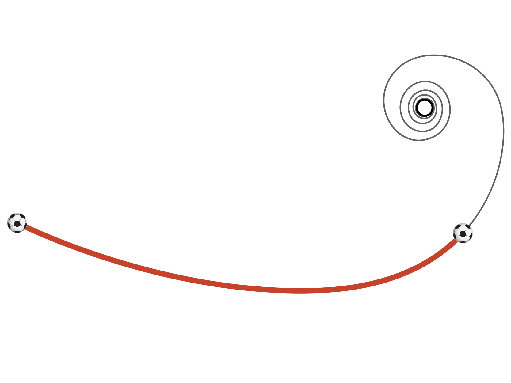 Ilustração de uma linha curva com uma de suas extremidades em espiral. Uma parte da linha está destacada em vermelho, representando a curva descrita pela bola.