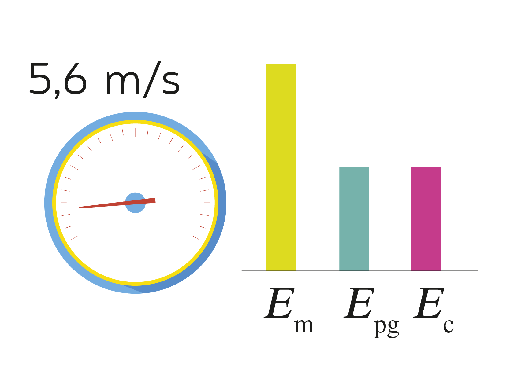 Ilustração de um velocímetro com a indicação 5,6 metros por segundo. Ao lado, há um gráfico de barras representando as energias. Só há o eixo horizontal, com três informações: a primeira, E com índice m; a segunda E com índice p g; e a terceira, E com índice c. A barra correspondente ao E com índice m está totalmente preenchida, enquanto as outras, E com índice p g; E com índice c, estão preenchidas igualmente, correspondendo à metade da barra E índice m.