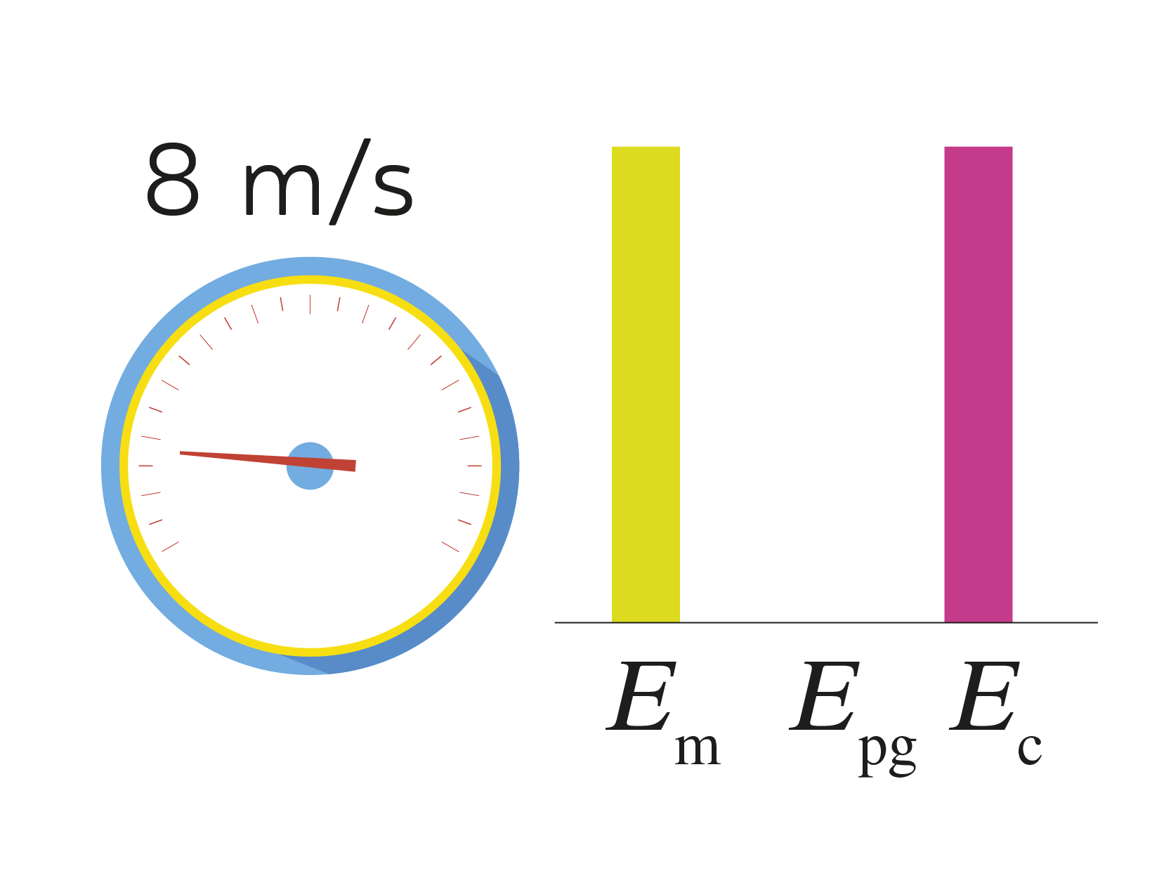Ilustração de um velocímetro com a indicação 8 metros por segundo. Ao lado, há um gráfico de barras representando as energias. Só há o eixo horizontal, com três informações: a primeira, E com índice m; a segunda, E com índice p g; e a terceira, E com índice c. No gráfico, só há duas barras, iguais, totalmente preenchidas. Elas correspondem ao E com índice m e ao E com índice c.