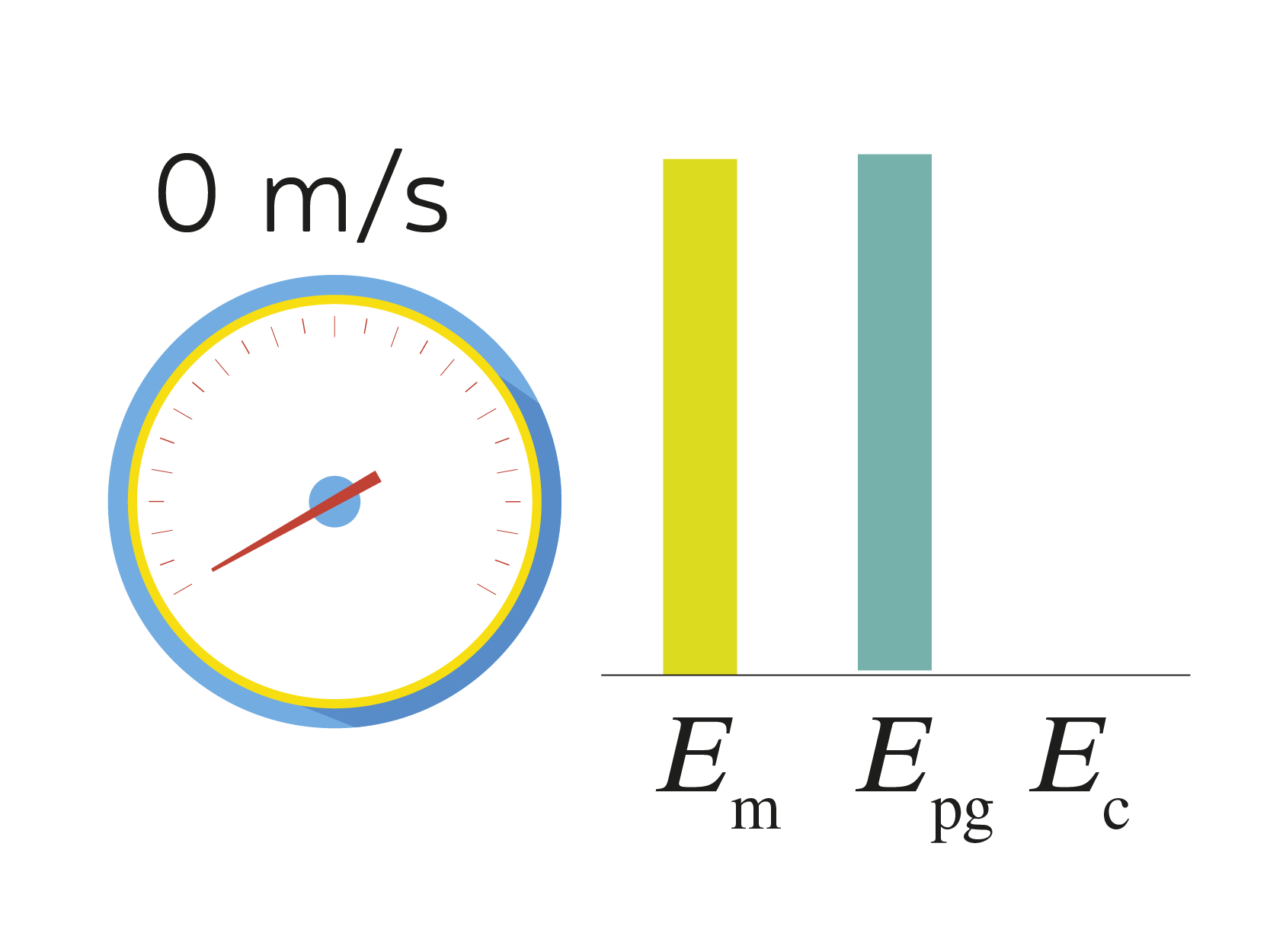 Ilustração de um velocímetro com a indicação 0 metro por segundo. Ao lado, há um gráfico de barras representando as energias. Só há o eixo horizontal, com três informações: a primeira, E com índice m; a segunda, E com índice p g; e a terceira, E com índice c. No gráfico, só há duas barras, iguais, totalmente preenchidas. Elas correspondem ao E com índice m e ao E com índice p g.