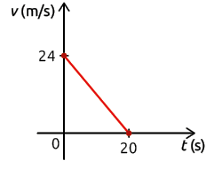 Gráfico em um plano cartesiano. O eixo horizontal é indicado por t, em segundo, e o eixo vertical é indicado por v, em metro por segundo. Há um ponto no marco 24 do eixo v e um ponto no marco 20 do eixo t, com um segmento de reta entre esses dois pontos.