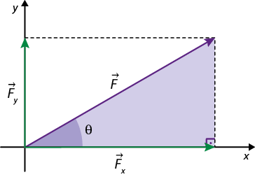 Gráfico em um plano cartesiano x e y. Há um vetor maior F x no eixo x positivo e um vetor menor f y no eixo y positivo. Entre os dois vetores há um vetor F, com final na coordenada de pontos dos finais dos outros vetores, formando o ângulo teta com o eixo x e compondo assim um triângulo retângulo com os três vetores.