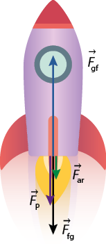 Ilustração de um foguete na vertical, virado para cima, com vetores saindo de seu motor: o vetor verde F ar, menor, verticalmente para baixo; o vetor roxo F p, um pouco maior e verticalmente para baixo; o vetor preto F f g, maior e verticalmente para baixo; o vetor azul F g f, maior, verticalmente para cima.