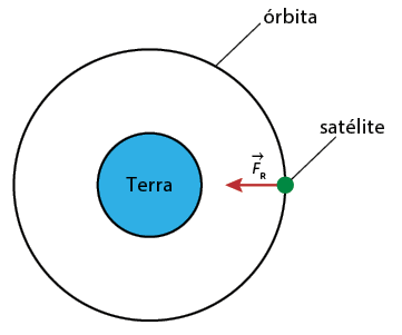Ilustração de uma circunferência denominada órbita concêntrica e em volta do círculo azul denominado terra. Na circunferência órbita há um ponto verte denominado satélite, com o vetor F r saindo dele e voltado para o centro da circunferência.