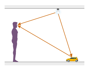 Ilustração da representação de uma pessoa em pé no chão, de frente a um carrinho de brinquedo, também no chão, com uma luz entre os dois, no teto. Há duas setas saindo da luz: uma para o carrinho e outra para a visão do homem e há uma seta indo do carrinho até a visão do homem. As três setas juntas formam um triângulo.