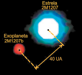 Fotografia de uma região circular com centro brilhante e borda azulada, indicada por Estrela 2 M 1 2 0 7. No canto inferior esquerdo há uma outra região circular vermelha, indicada por Exoplaneta 2 M 1 2 0 7 b. A distância entre os centros das duas regiões é de 40 unidades astronômicas.