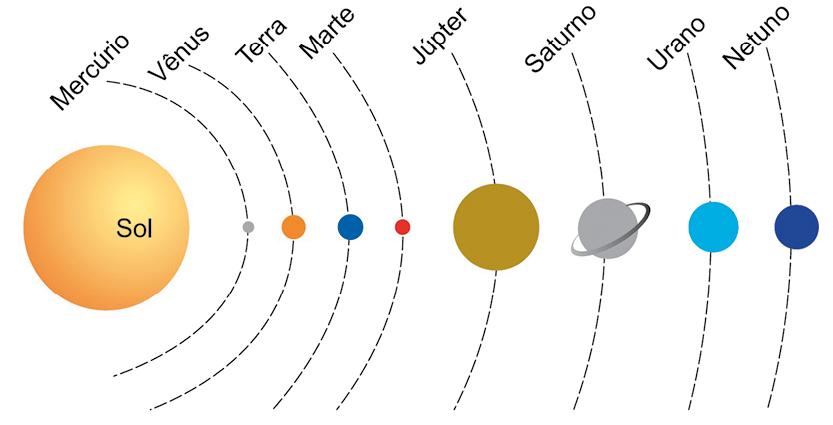 Ilustração representando o Sistema Solar. O Sol, representado uma esfera grande e amarela, está à esquerda e há oito semicírculos na sequência. Na órbita mais próxima ao sol está Mercúrio; na segunda, Vênus; na terceira, a Terra; na quarta, Marte; na quinta órbita, Júpiter; na sexta, Saturno; na sétima órbita, Urano; e na oitava, Netuno.