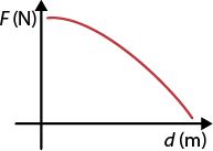 Gráfico. No eixo horizontal está indicado d de m e no eixo vertical está indicado F maiúsculo de N maiúsculo. Há uma curva no primeiro quadrante, com o formato de uma parte decrescente de uma parábola com concavidade para baixo.