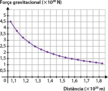 Gráfico. O eixo horizontal indica a distância, abre parênteses vezes 10 elevado a 20 metros, fecha parênteses. O eixo vertical indica a força gravitacional, abre parênteses vezes 10 elevado a 20 Newtons, fecha parênteses. Há uma curva decrescente formada a partir de vários pontos indicados. Ela se inicia com força gravitacional 4,5, com distância entre 0 e 1,1 e decresce até chegar na força gravitacional próximo de 1 com distância acima de 1,8.