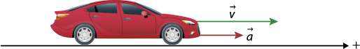 Ilustração de um carro vermelho sobre um eixo horizontal positivo, indo para a direita. Na parte da frente do carro há duas setas horizontais apontadas para a direita: uma maior indicada por vetor v; e uma menor indicada por: vetor a.
