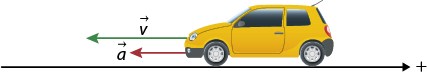 Ilustração de um carro amarelo sobre um eixo horizontal positivo, e com o carro indo para a esquerda. Na parte da frente do carro há duas setas horizontais apontadas para a esquerda: uma maior indicada por: vetor v; uma menor indicada por: vetor a.