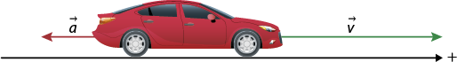 Ilustração de um carro vermelho sobre um eixo horizontal positivo, indo para a direita. Na parte da frente do carro há uma seta horizontal maior apontada para a direita, indicada por: vetor v; na parte traseira do carro há uma seta menor apontada para a esquerda, indicada por: vetor a.