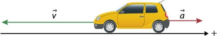 Ilustração de um carro amarelo sobre um eixo horizontal positivo e com o carro indo para a esquerda. Na parte da frente do carro há uma seta horizontal maior apontada para a esquerda, indicada por: vetor v; na parte traseira do carro há uma seta menor apontada para a direita, indicada por: vetor a.