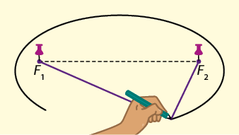 Ilustração de uma mão segurando um lápis e traçando uma elipse com a ajuda de dois alfinetes e uma linha. Cada alfinete está preso em uma linha horizontal nos pontos F 1 e F 2. Cada alfinete prende uma ponta da linha. Com a ponta do lápis encaixada na linha, mantendo sempre a linha esticada, parte da elipse é traçada.