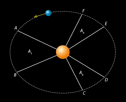 Ilustração de uma esfera laranja no centro de uma elipse. Na elipse há uma esfera azul com tamanho menor e uma seta indicando o sentido anti-horário. A elipse está dividida em pontos A, B, C, D, E e F não igualmente espaçados. O setor da elipse entre os pontos A e B está indicado por A 1 e possui maior área. O setor da elipse entre os pontos C e D está indicado por A 2 e possui menor área. O setor da elipse entre os pontos E e F está indicado por A 3.