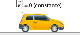 Ilustração de um carro indo na direção direita. Está indicado: módulo vetor v igual a 0, abre parêntese constante, fecha parêntese.