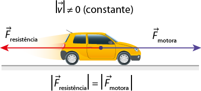 Ilustração de um carro em movimento indo na direção direita. Do meio do carro há uma seta horizontal apontada para a direita, indicada por vetor F motora e há uma seta horizontal apontada para a esquerda, indicada por vetor F resistência. Acima do carro, está indicado: módulo vetor v diferente de 0, abre parêntese constante, fecha parêntese. Abaixo está indicado: módulo do vetor F resistência igual módulo do vetor F motora.