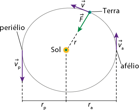 Ilustração de um ponto amarelo indicado por Sol e uma elipse centrada no ponto amarelo. Na elipse há um ponto indicado por: Terra, e desse ponto há uma seta apontada para o ponto amarelo indicada por vetor F, e outra seta que segue o contorno da elipse, apontada para o lado esquerdo e indicada por vetor v. No ponto extremo esquerdo da elipse está indicado o periélio e uma seta vertical apontada para baixo, indicada por vetor V p. No ponto extremo direito da elipse está indicado o afélio e há uma seta vertical apontada para cima, indicada por vetor V a. Na parte inferior, há um segmento horizontal com a distância entre o periélio e o ponto amarelo, indicado por r p, e a distância entre o ponto amarelo e o afélio, indicado por r a.