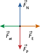 Ilustração de quatro setas partindo de um mesmo ponto. Uma seta vertical apontada para cima é indicada por vetor F maiúsculo, N maiúsculo; uma seta horizontal apontada para a direita é indicada por vetor F maiúsculo, E maiúsculo; uma seta vertical apontada para baixo é indicada por vetor F maiúsculo, P maiúsculo; uma seta horizontal apontada para a esquerda é indicada por vetor F maiúsculo a t.