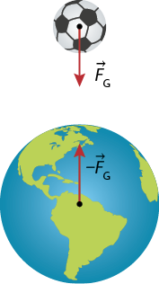 Ilustração do planeta terra com o continente americano aparente. Na América do Sul há um ponto e uma seta vertical apontada para cima, indicada por menos vetor F maiúsculo, G maiúsculo. Acima do planeta Terra há uma bola de futebol, e no centro dela há um ponto e uma seta vertical apontada para baixo, indicada por vetor F maiúsculo, G maiúsculo. As duas setas estão alinhadas.
