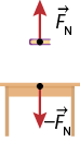 Ilustração de uma mesa com um ponto no centro e uma seta vertical apontada para baixo, indicada por menos vetor F maiúsculo, N maiúsculo. Acima da mesa há um livro com um ponto no centro e uma seta vertical apontada para cima, indicada por vetor F maiúsculo, N maiúsculo. As duas setas estão alinhadas.
