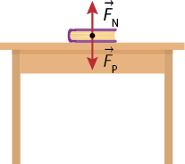Ilustração de um livro sobre uma mesa. Há um ponto demarcado no centro do livro e uma seta vertical apontada para cima, indicada por vetor F maiúsculo, N maiúsculo, e uma seta vertical apontada para baixo, indicada por menos vetor F maiúsculo, P maiúsculo. As duas setas estão alinhadas.