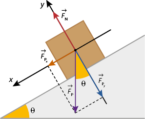 Ilustração de um triângulo retângulo com o ângulo entre a base e a hipotenusa sendo teta. Há um bloco quadrado posicionado com um lado encostado na hipotenusa do triangulo. No centro do quadrado estão indicados os eixos x e y, com o eixo x paralelo a inclinação da hipotenusa. No eixo x há uma seta com início na origem apontando para esquerda, indicada por vetor F maiúsculo, P maiúsculo x; no eixo y há uma seta apontada para cima, com início na origem, indicada por vetor F maiúsculo N maiúsculo. Há outra seta no eixo y, apontada para baixo, indicada por vetor F maiúsculo, P maiúsculo y. No terceiro quadrante, há uma seta inclinada partindo da origem, apontada para baixo, indicada por vetor F maiúsculo, P maiúsculo. Esta seta forma um ângulo teta com o eixo y.