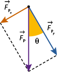 Ilustração de um ponto que dá origem a três setas. A seta da esquerda apontada para baixo, é indicada por vetor F maiúsculo, P maiúsculo x; a seta do meio é vertical, apontada para baixo e indicada por vetor F maiúsculo, P maiúsculo; a seta da direita é apontada para baixo, indicada por vetor F maiúsculo, P maiúsculo y. A seta da direita forma um ângulo teta com a seta do meio.