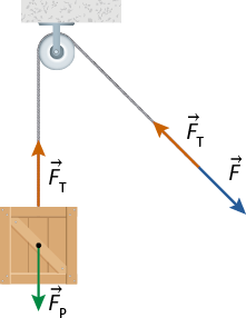 Ilustração de uma polia presa no teto com uma corda. Na ponta esquerda da corda está presa uma caixa de madeira, que tem um ponto demarcado no centro e uma seta vertical apontada para baixo, indicada por vetor F maiúsculo, P maiúsculo. Da caixa de madeira há uma seta vertical na corda, apontada para cima e indicada por vetor F maiúsculo, T maiúsculo. Na ponta direita da corda há uma seta apontada para cima, acompanhando a inclinação da corda, indicada por vetor F maiúsculo, T maiúsculo; seguido por uma seta apontando para baixo, indicado por vetor F maiúsculo.
