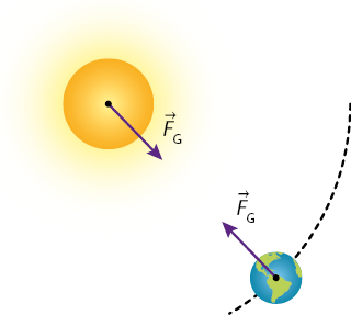 Ilustração de uma esfera brilhante e amarela, representando o Sol, ao centro. Abaixo e à direita há uma parte de uma elipse, formada por uma linha pontilhada e com uma esfera que representa o planeta Terra. No centro do Sol há um ponto e uma seta apontada para o centro da Terra. No centro da Terra há um ponto e uma seta apontada para o centro do Sol. Nas duas setas estão indicadas o vetor F maiúsculo, G maiúsculo.