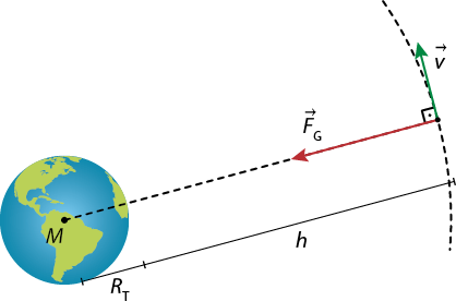 Ilustração de uma esfera à esquerda representando o planeta Terra e uma parte de uma elipse em linha pontilhada à direita. Do centro da esfera, indicado por M, até um ponto da elipse há um segmento de reta pontilhado formando um ângulo reto com a elipse. No ângulo reto há uma seta no segmento pontilhado, apontado para a esfera, indicada por vetor F maiúsculo, G maiúsculo; há também um vetor vertical partindo do ângulo reto, apontando para cima, indicado por vetor v. Logo abaixo do segmento pontilhado há um segmento indicando a distância do ponto M ao final da esfera, indicado por R T e em seguida a distância da esfera até a elipse, indicada por h.
